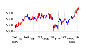 2026年1月22日 10:16前後のの株価チャート